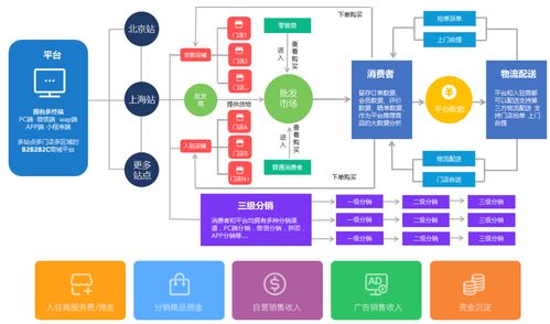 區塊鏈 b2b2c多用戶商城系統 開源 授權