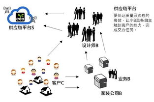 s2b2c商業(yè)模式 s2b2c新零售解決方案