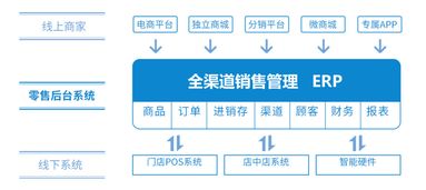 新零售解決方案和商城系統應該包含什么