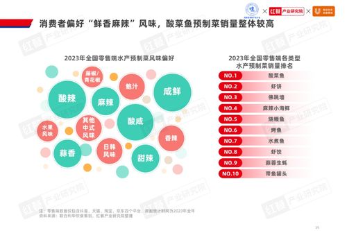 2024水產預制菜產業發展白皮書 市場規模1,500億,企業以差異化破局